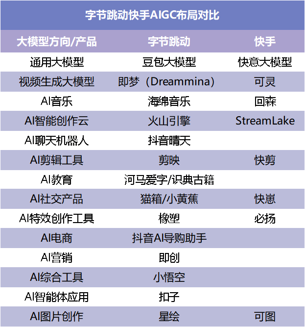 从短视频到AIGC，快手字节重开一局