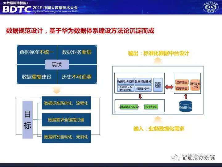 数据中台解决方案,数据中台架构图,千人千面系统,大中台小前台, 数据中台和业务中台的关系