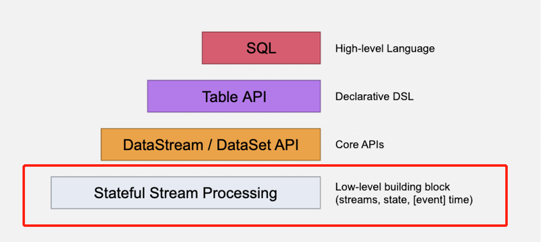 Flink Process(底层)(windowprocess可以获取到时间)-CSDN博客