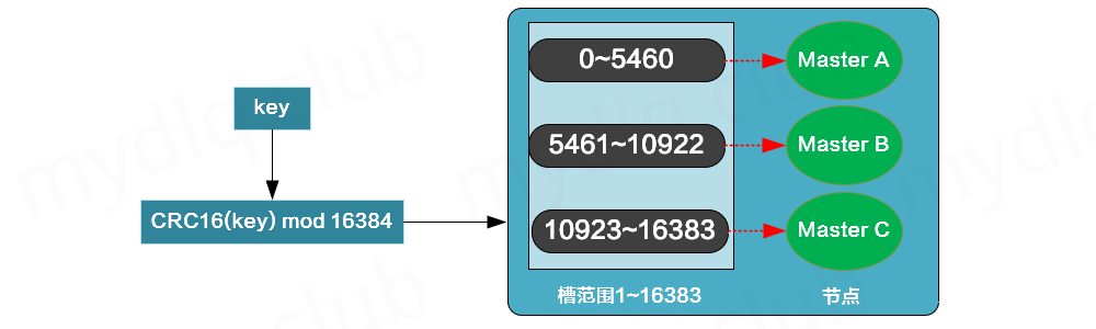 Redis 集群部署