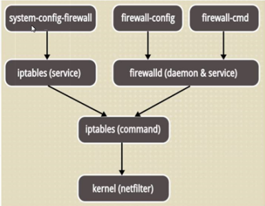 Linux Firewall Firewalldの詳細な説明 Firewalldとiptablesの違い Firewalldファイアウォール領域の概念と定義 データ処理のプロセスとデータパケットの送信元アドレスをチェックするためのルール 構成方法 および一般的なコマンド コードワールド