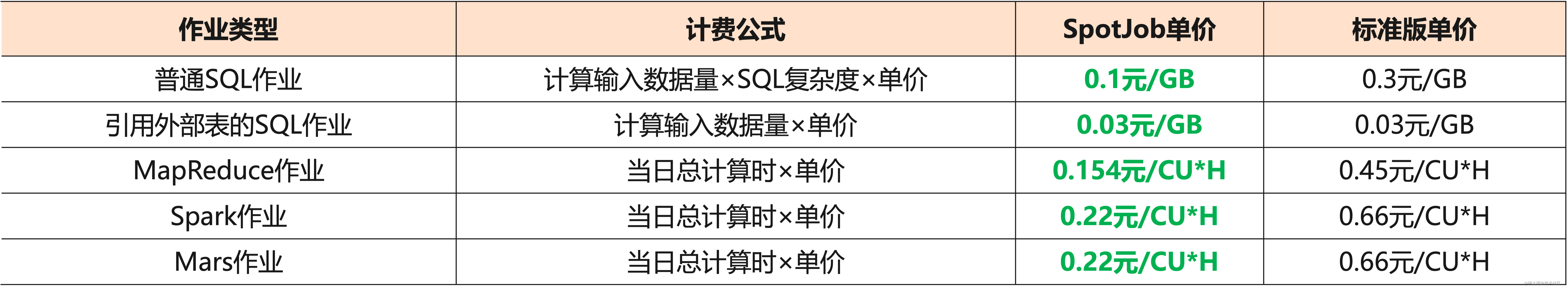 SpotJob与标准作业单价对比