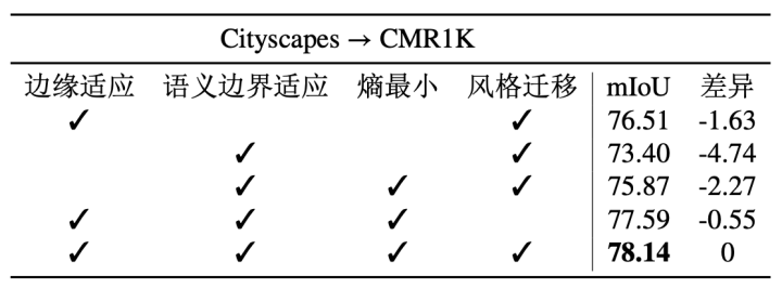 表7  对本文提出框架的不同组件进行消融研究。