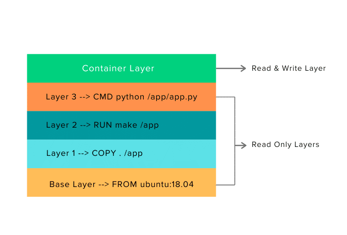 Docker 镜像顶层可写层