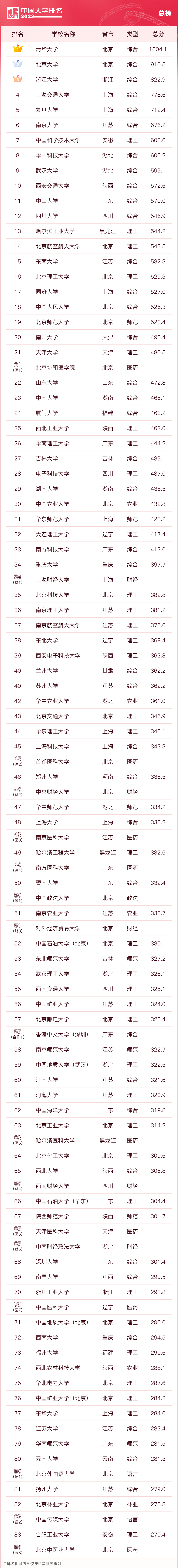 中国的大学排名一览表图片