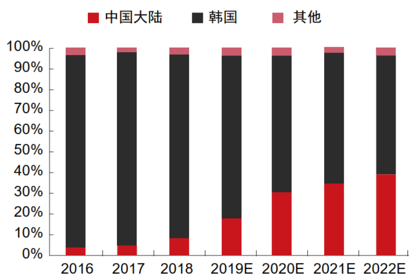 【电巢】三星核心供应商名单公布，删除京东方新增13家（附103家厂商名录）