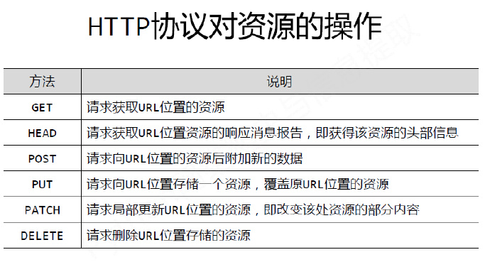 python编程-20：网络爬虫requests库入门