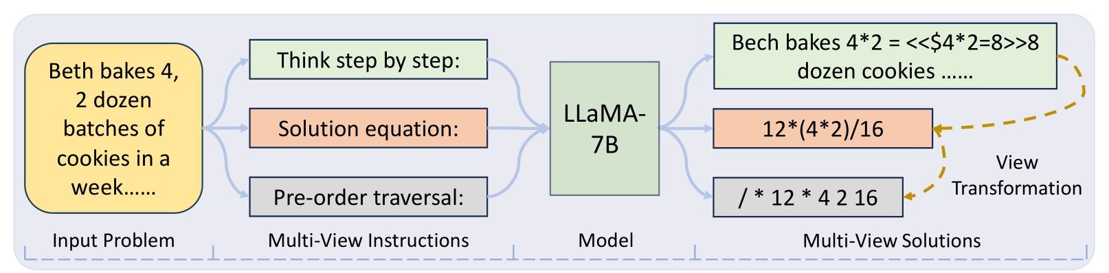 提高LLaMA-7B的数学推理能力