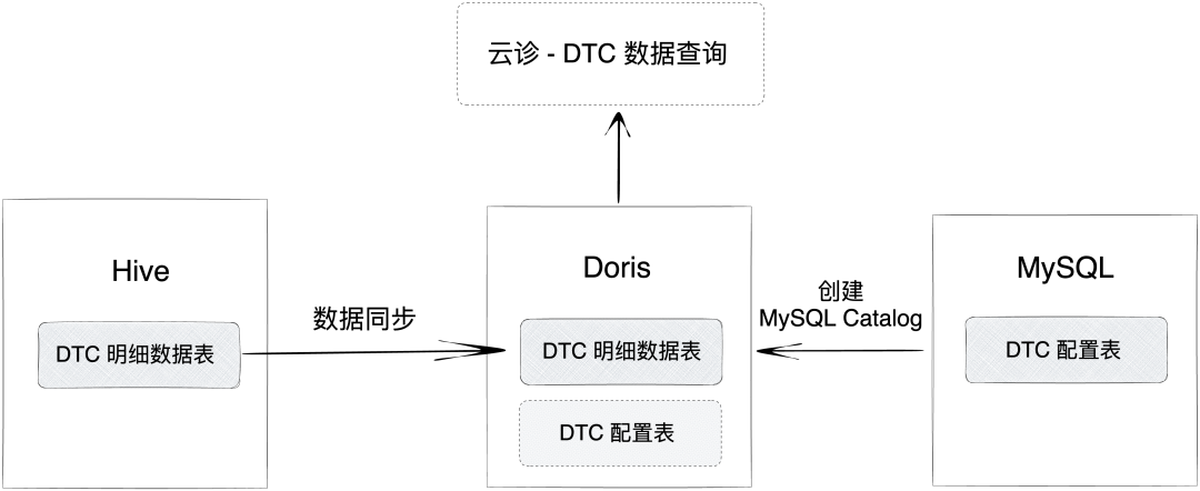 长安汽车基于 Apache Doris 的车联网数据分析平台建设实践