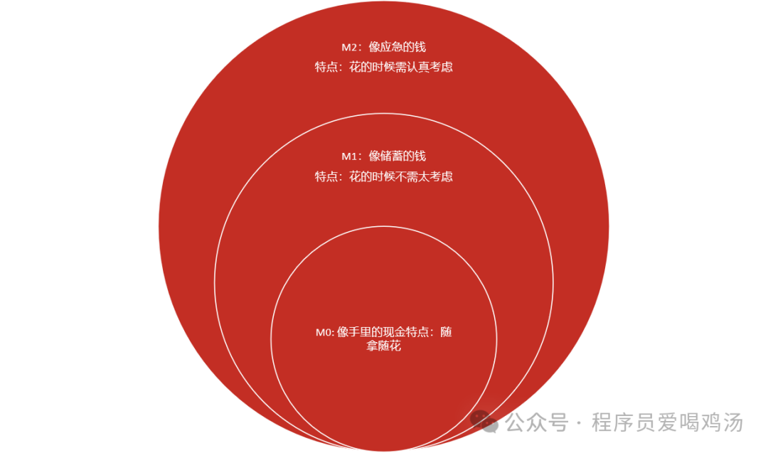 大白话社融中M1和M2的学习笔记