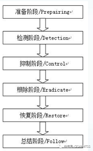 CCRC信息安全服务资质六大方向申请条件----安全集成，安全运维 风险评估 应急处理 软件安全 灾难备份与恢复