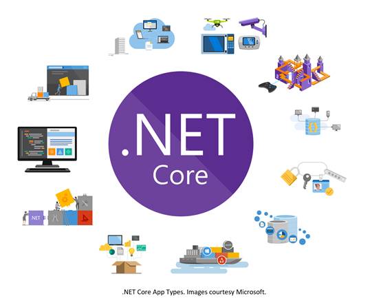 通俗易懂，什么是.NET Core以及.NET Core能做什么