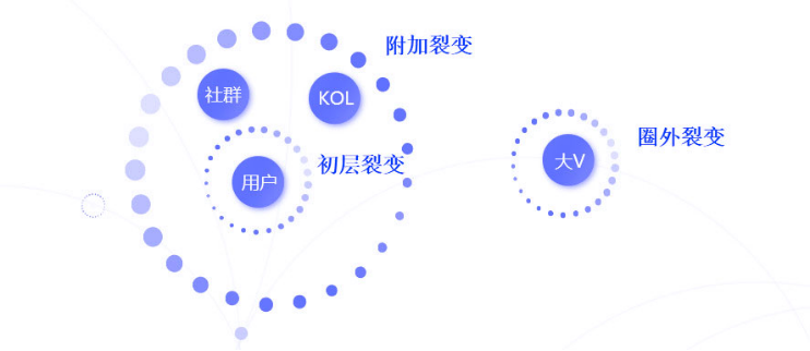 Fission and transformation are the key to user growth based on group buying, price bargaining, and distribution