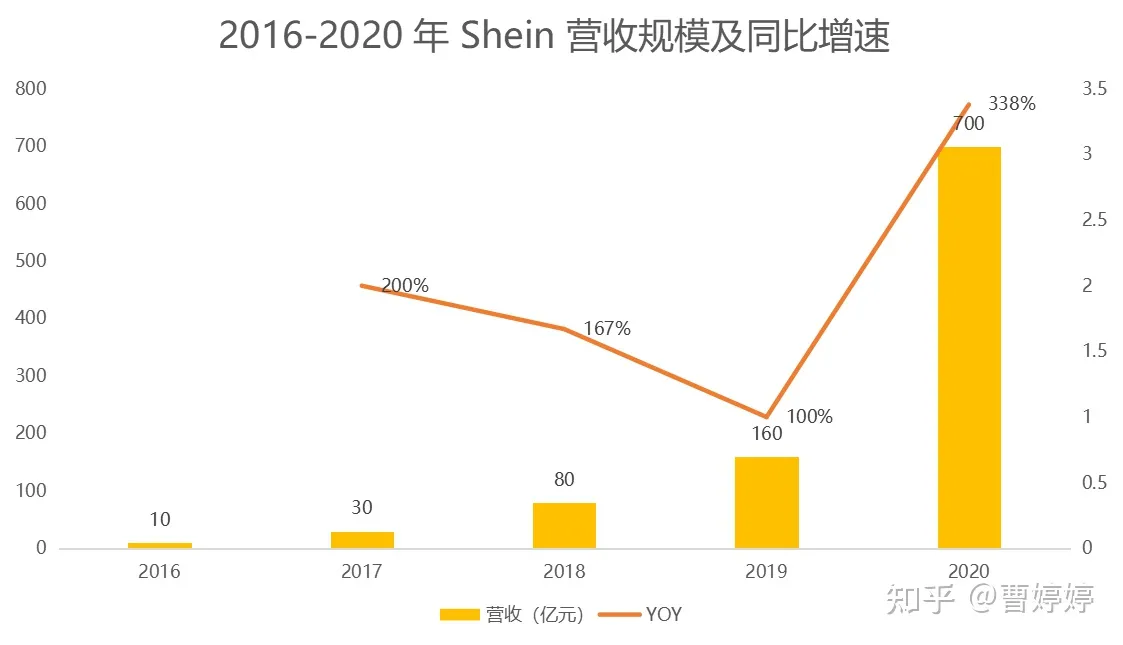 2023-12-25 事业-代号s-shein分析
