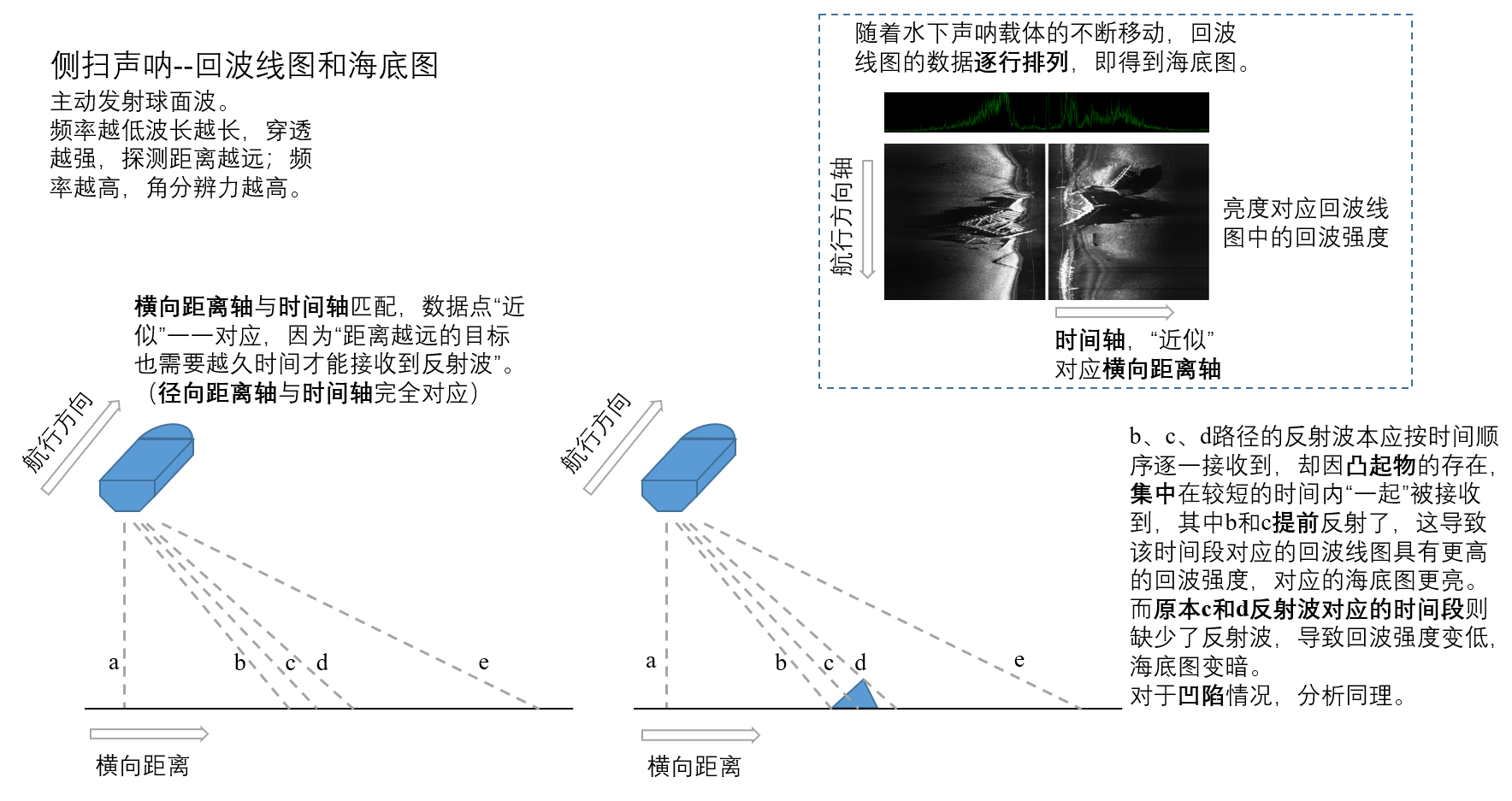 一张图简明介绍侧扫声呐的回波线图与海底图_主动声呐回波的形状分布-CSDN博客