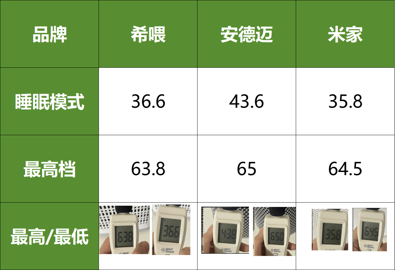 宠物空气净化器爆火的背后...小米、希喂、安德迈性能大揭秘？