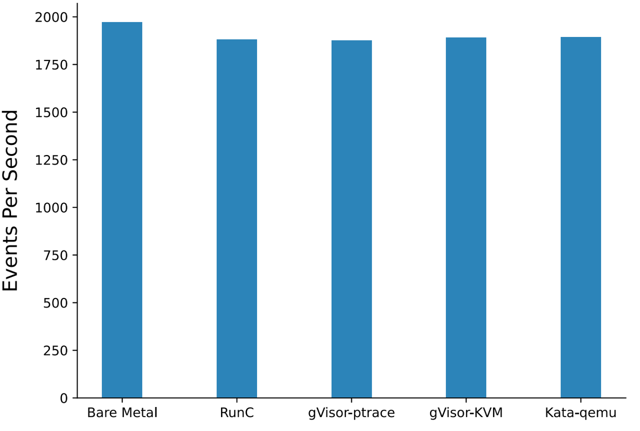 Fig. 7. CPU performance (Sysbench benchmark) (Xingyu Wang 2022)