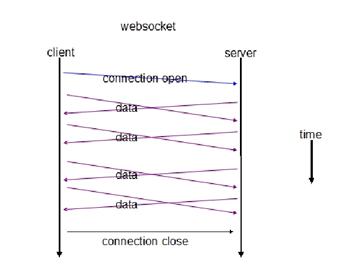 图 2.WebSocket 请求响应客户端服务器交互图