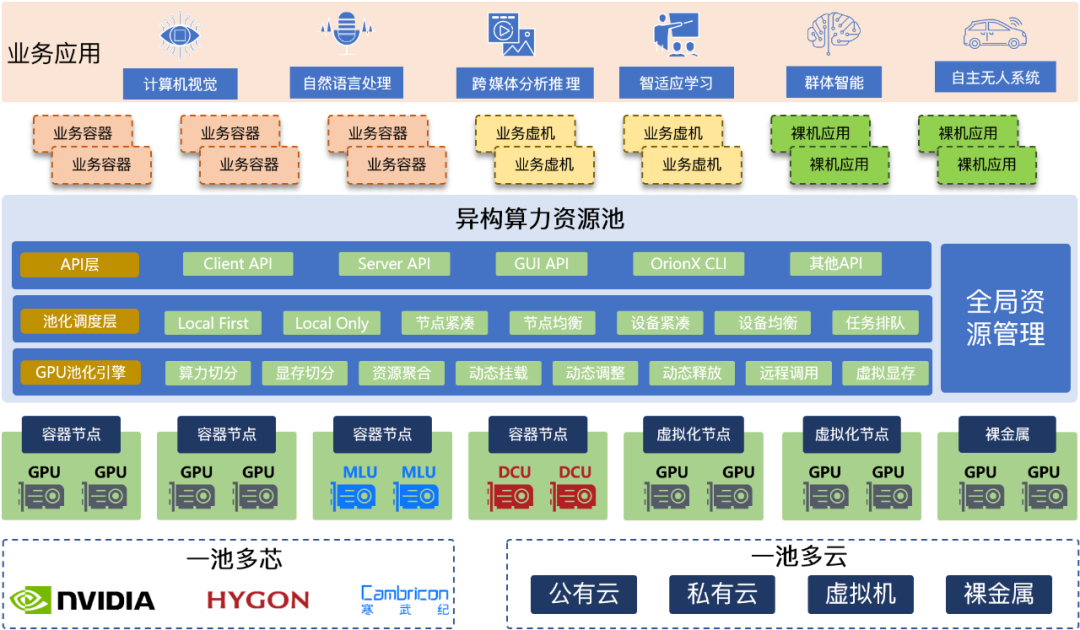 联手体系结构专业委员会：“用户态GPU池化技术”术语发布 | CCF术语快线