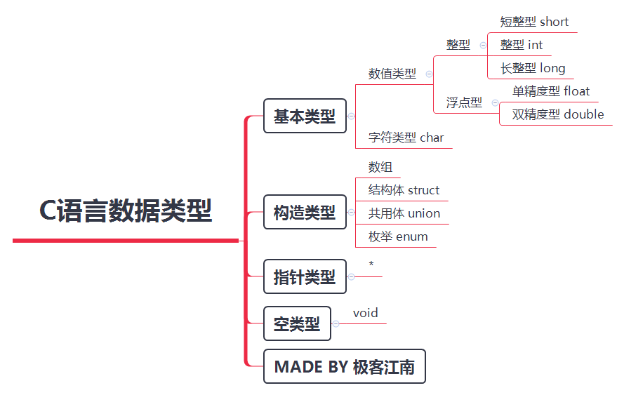 13 万字C 语言从入门到精通保姆级教程2021 年版_13万字c语言保姆教程 