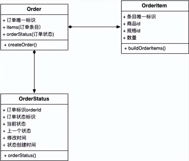 Java微服务构建：打造健壮订单模型的完整指南