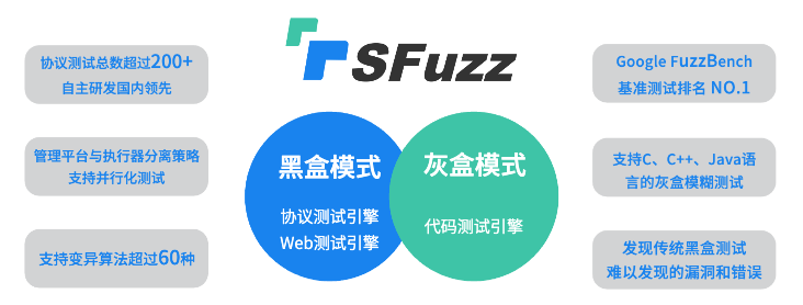 模糊测试平台SFUZZ全面升级，测试协议数突破200+