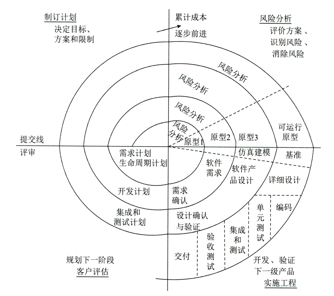 螺旋模型