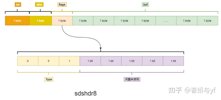 Redis字符串的表示