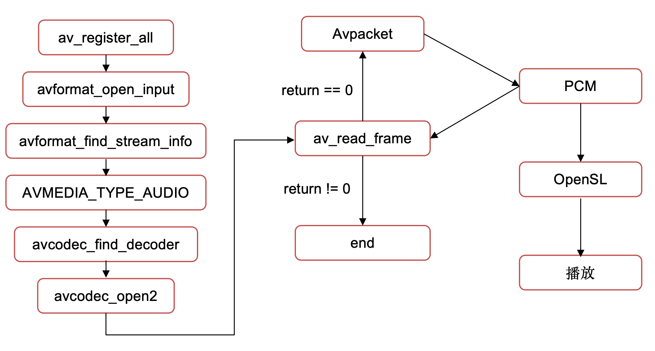 ffmpeg android decoder problem about performance