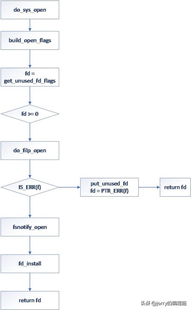linux open files 设置_LINUX 文件系统分析sys_open调用之get_unused_fd_flags接口分析CSDN博客