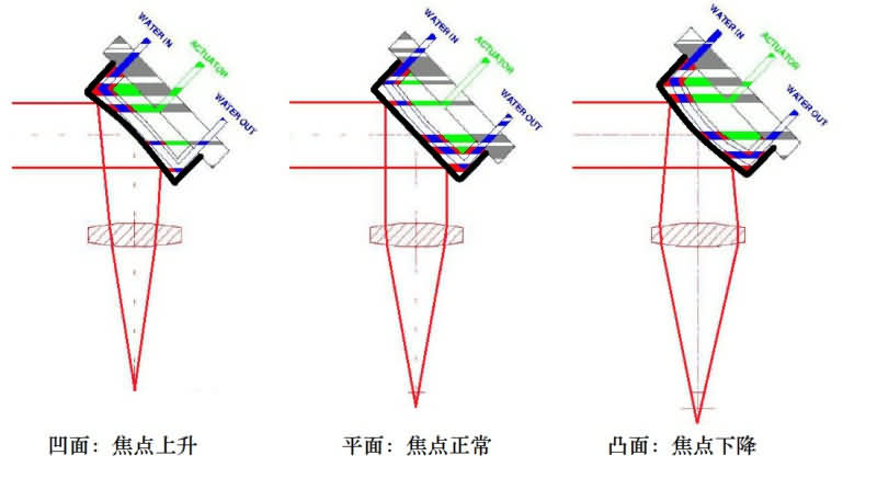 激光切割机自动调焦技术详解加图解