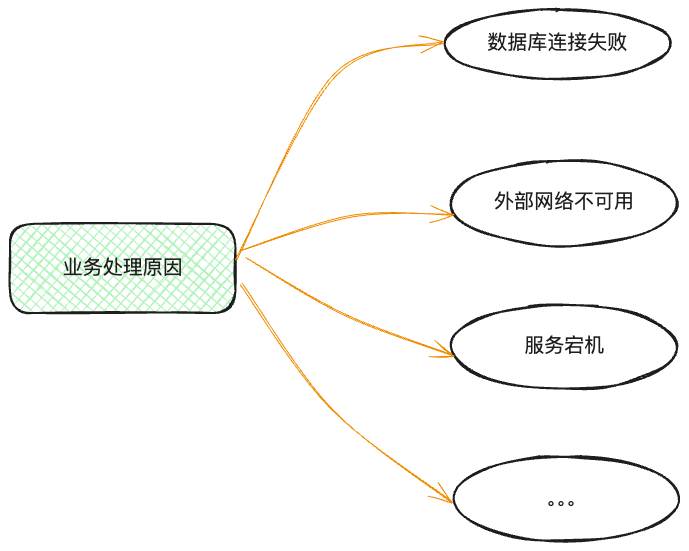 业务处理原因