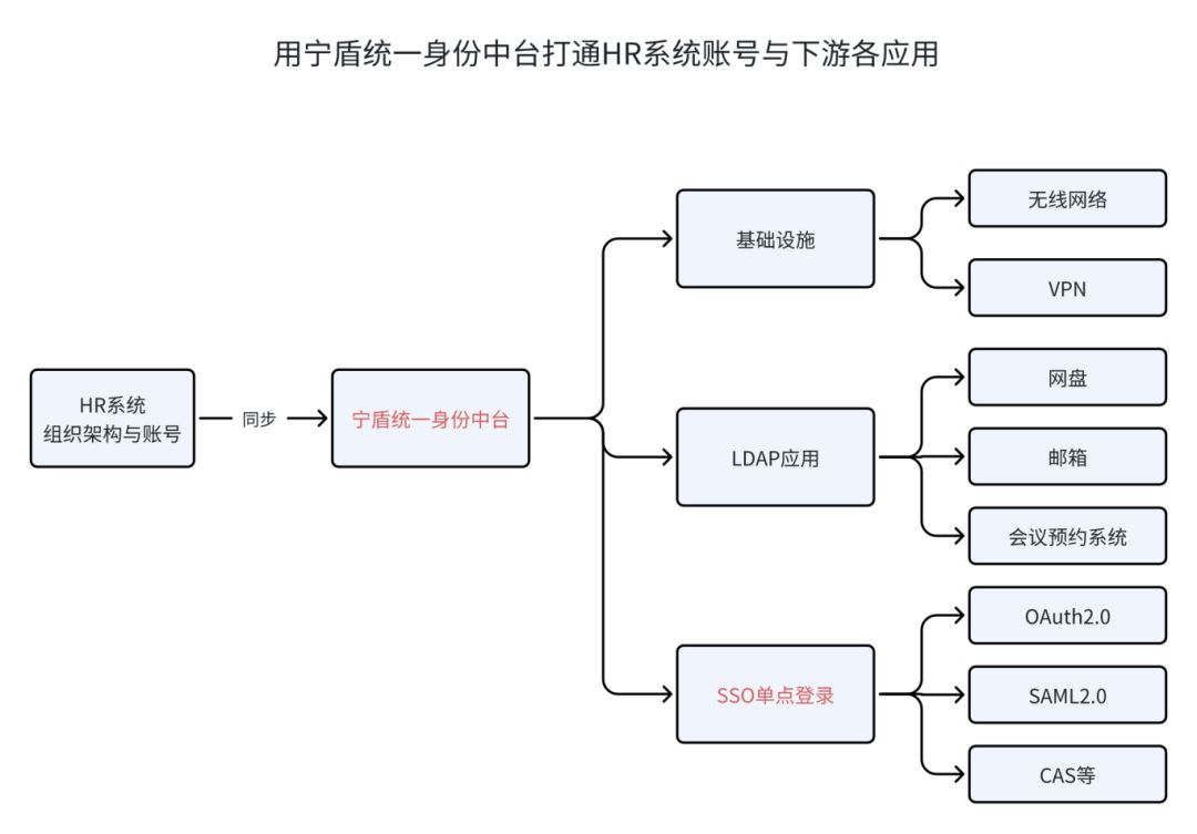 企业统一身份中台，如何比传统单点登录SSO做得更好？