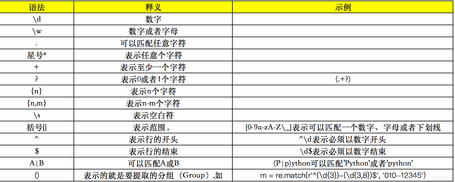 postman接口关联