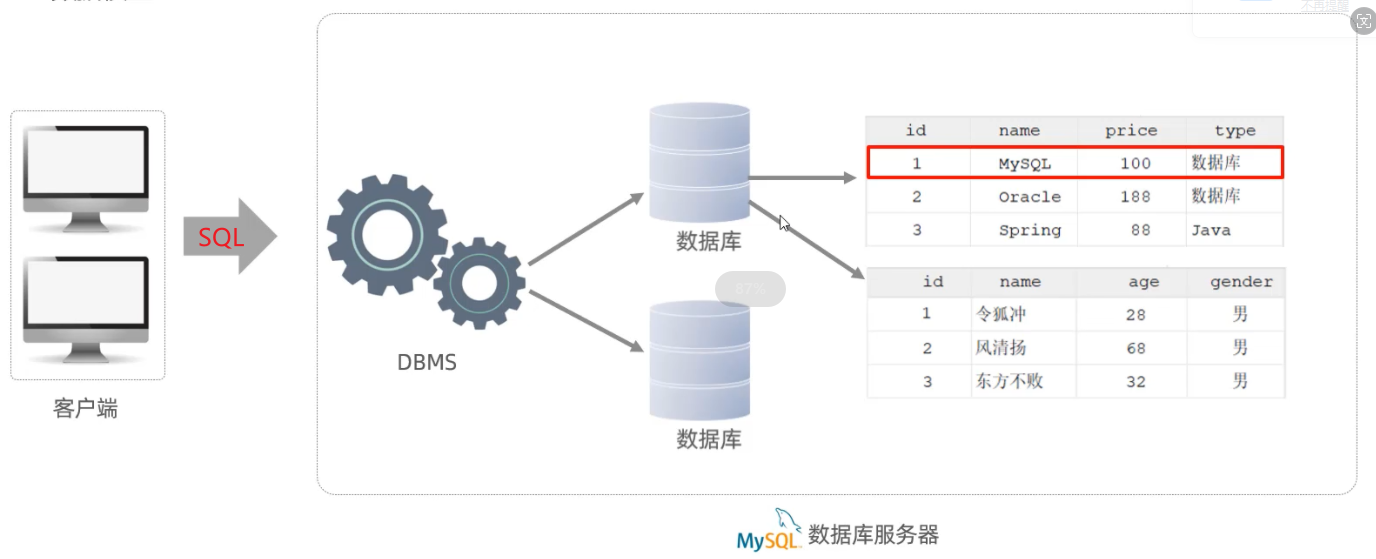 mysql （DBMS）的数据模型