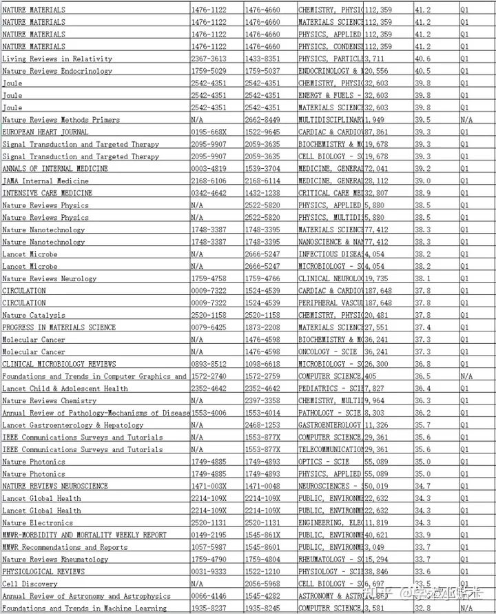 重磅！2023年影响因子正式发布 , Nature/Science等顶刊普遍下降 (附名单下载)~