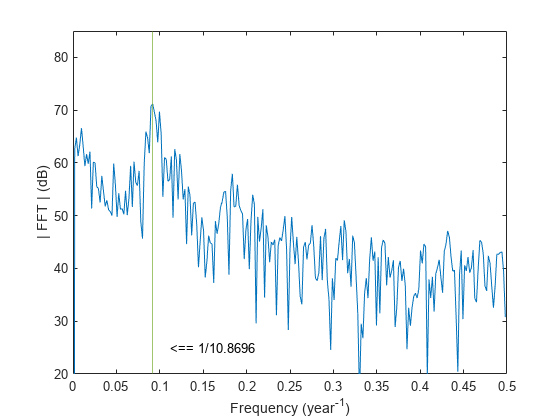 Figure contains an axes object. The axes object with xlabel Frequency (year toThePowerOf -1 baseline ), ylabel | FFT | (dB) contains 3 objects of type line, constantline, text.