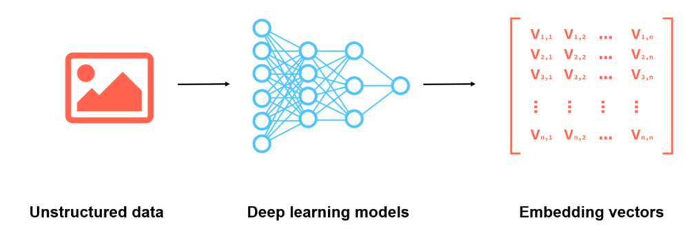 Embeddings 使用深度学习模型将非结构化数据转换为向量