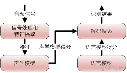 人工智能任务5-高级算法工程师需要学习哪些课程与掌握哪些能力