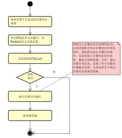 干货｜微服务架构下的告警管理之高并发告警同步实现方案