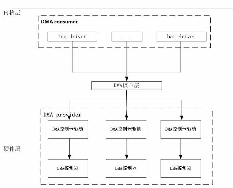 DMA框架