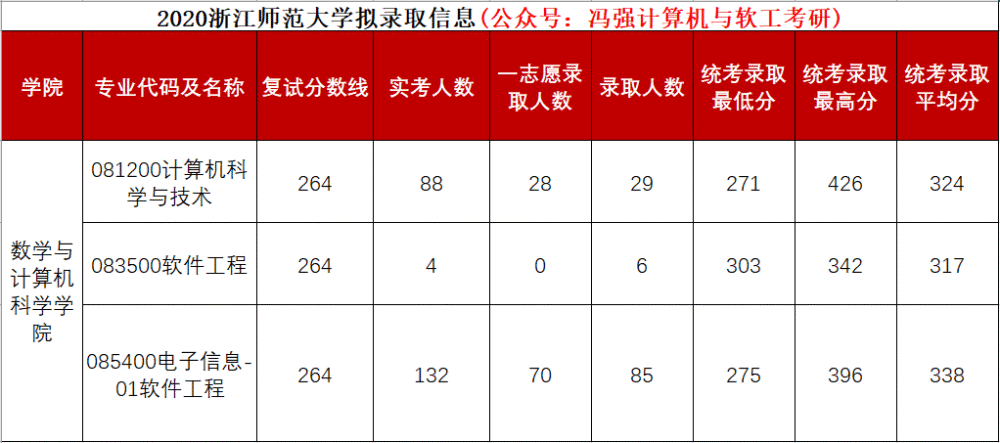 浙江师范计算机考研,【计算机考研】院校信息-浙江师范大学