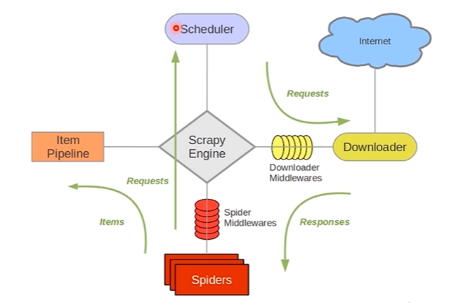 73cfceea22dd75e6109648eb361aae59 - 爬虫（9） - Scrapy框架(1) | Scrapy 异步网络爬虫框架