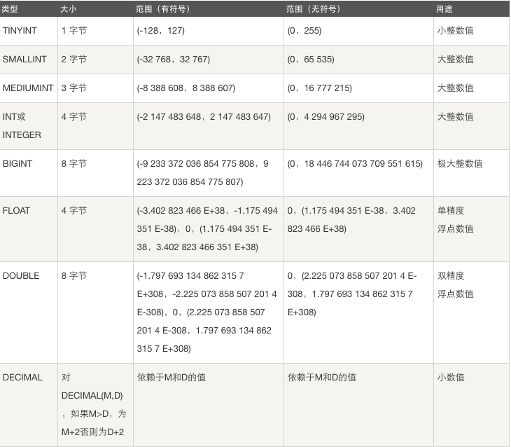 mysql数据库表复用_MySQL   数据库之表操作