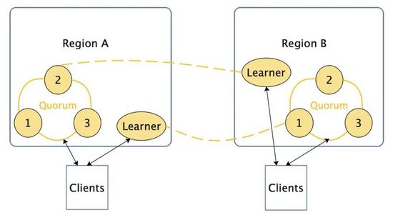 Interviewer: How to solve the consistency of distributed systems in cross-regional scenarios?  Embarrassed