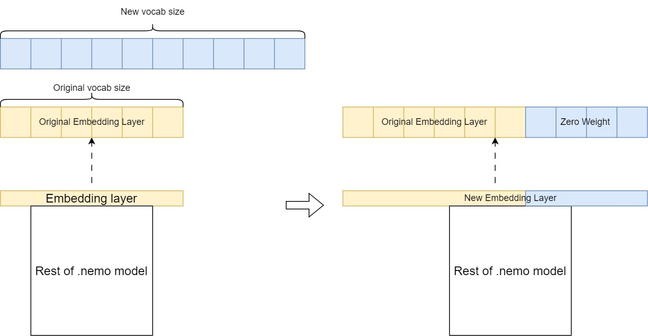 Diagram shows the process to modify the model’s original embedding layer to accommodate a tokenizer with a larger vocabulary size.