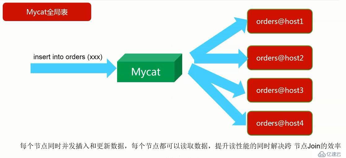 mysql mycat 路由规则_Mycat分库路由规则