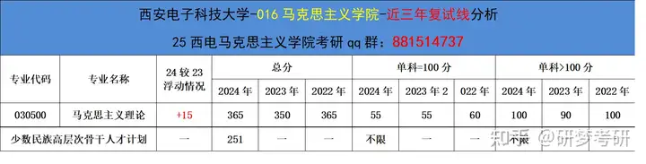 24西安电子科技大学马克思主义学院—考研录取情况