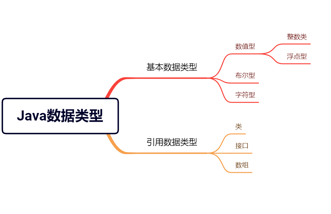 Java数据类型详细介绍