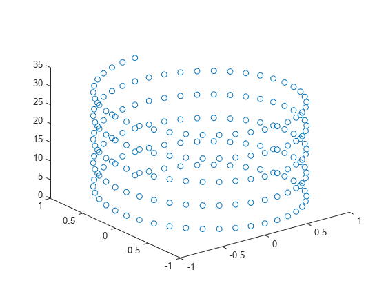 Figure contains an axes object. The axes contains a line object which displays its values using only markers.